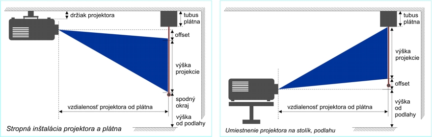 umiestnenie projektora